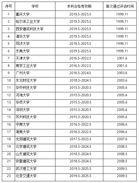 广东省建筑风险等级评估与管理