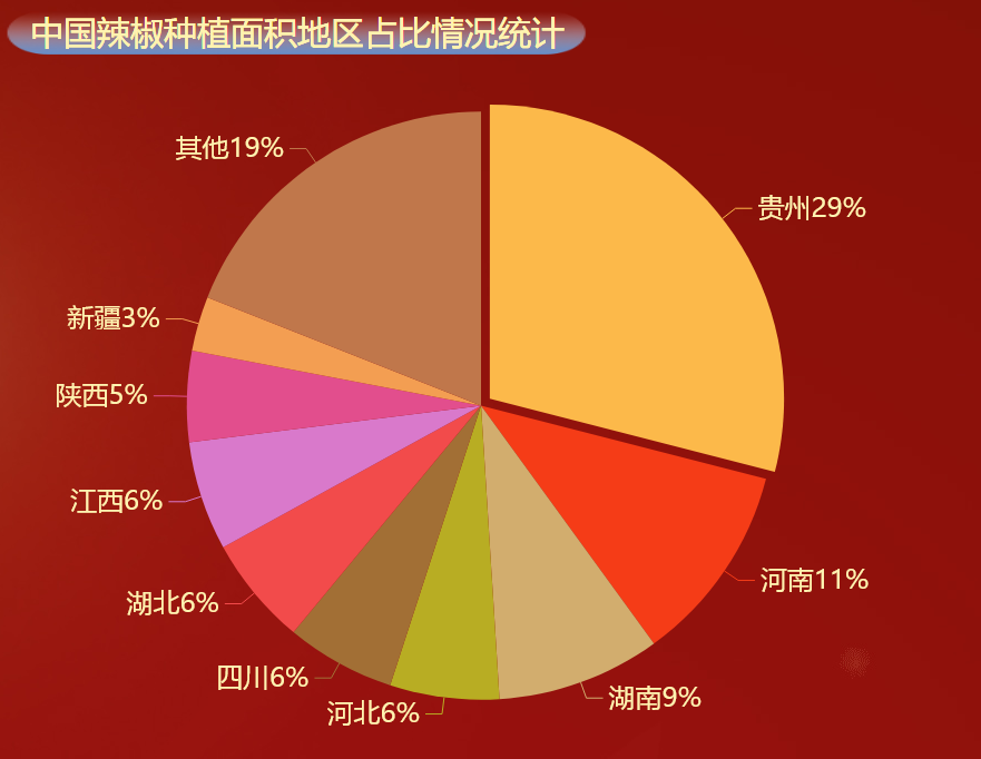 广东省辣椒种植面积排名及其影响