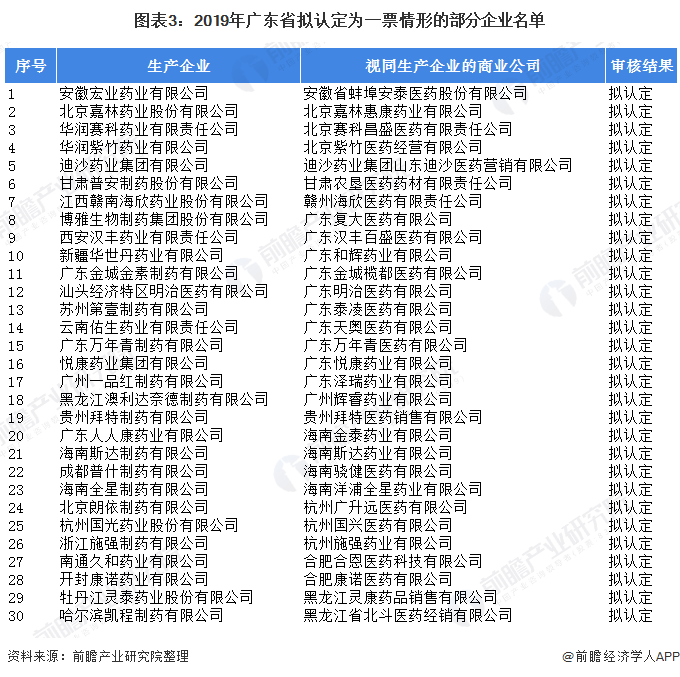 广东省药品经营企业，现状与发展展望